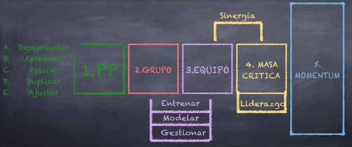 5 Pasos Para Provocar Momentum En Nework Marketing.005